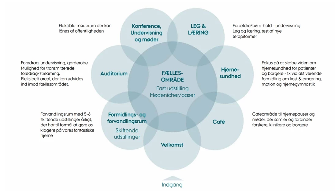 Idéskitse for bygningens grundplan  